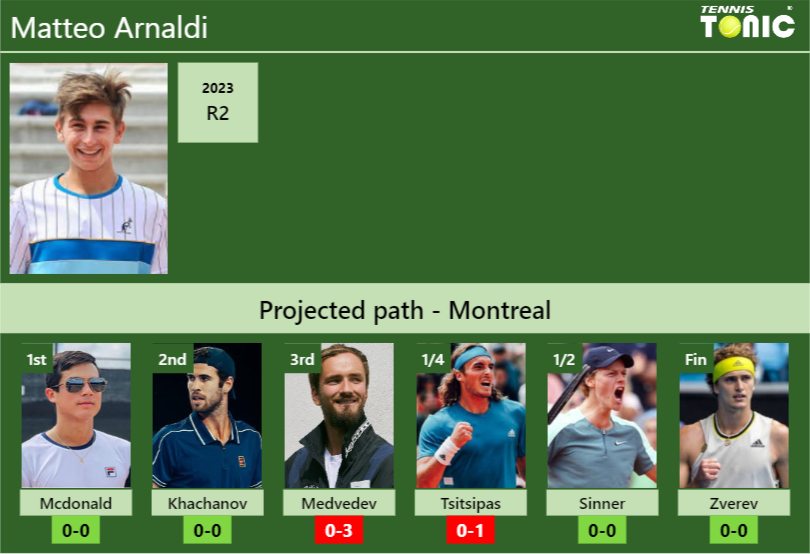 MONTREAL DRAW. Matteo Arnaldi’s prediction with Mcdonald next. H2H and rankings