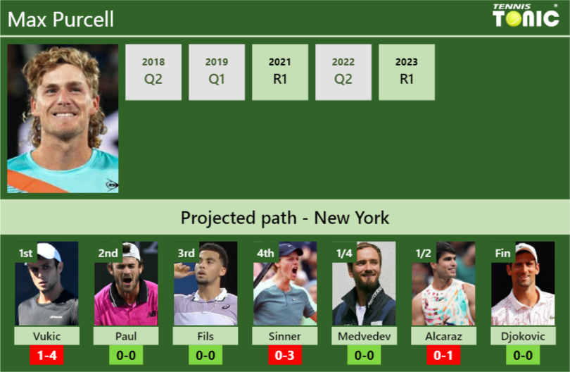 U.S. OPEN DRAW. Max Purcell’s prediction with Vukic next. H2H and rankings Max Purcell Stats info