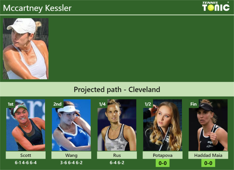 [UPDATED SF]. Prediction, H2H of Mccartney Kessler’s draw vs Potapova, Haddad Maia to win the Cleveland