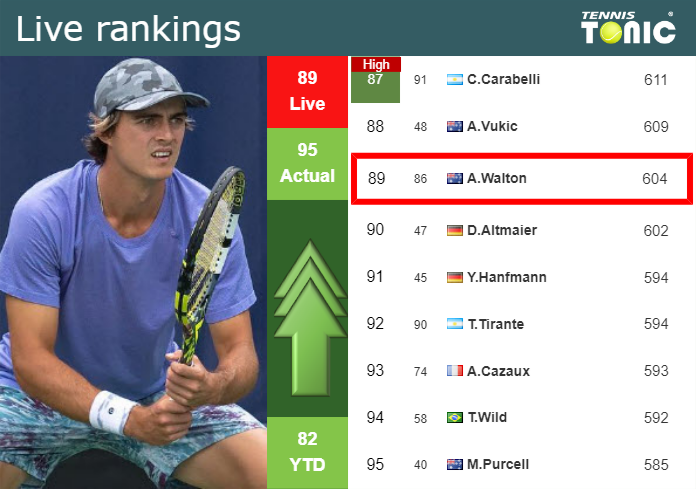 LIVE RANKINGS. Walton improves his ranking just before fighting against Muller at the U.S. Open