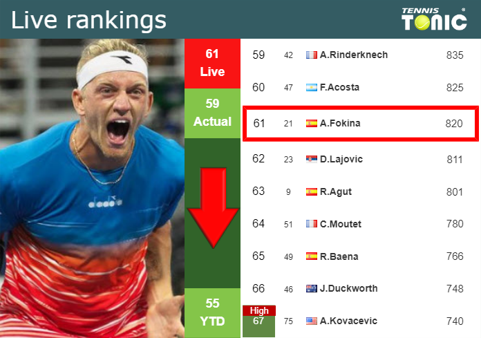 LIVE RANKINGS. Davidovich Fokina falls ahead of taking on Hijikata at the U.S. Open