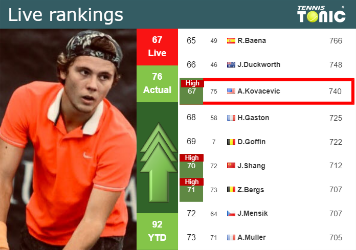 LIVE RANKINGS. Kovacevic reaches a new career-high before facing Tiafoe at the U.S. Open