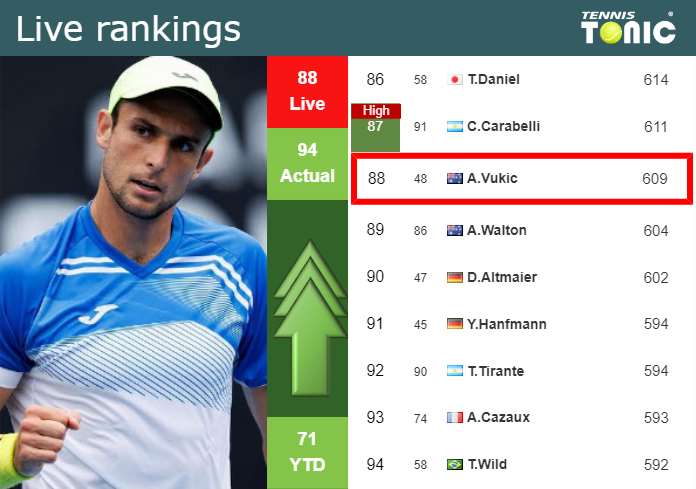 LIVE RANKINGS. Vukic improves his position
 before fighting against Purcell at the U.S. Open