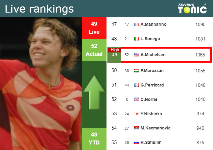 LIVE RANKINGS. Michelsen achieves a new career-high prior to playing Spizzirri at the U.S. Open