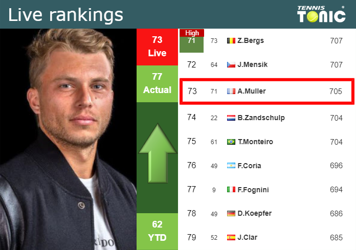 LIVE RANKINGS. Muller improves his ranking just before fighting against Walton at the U.S. Open