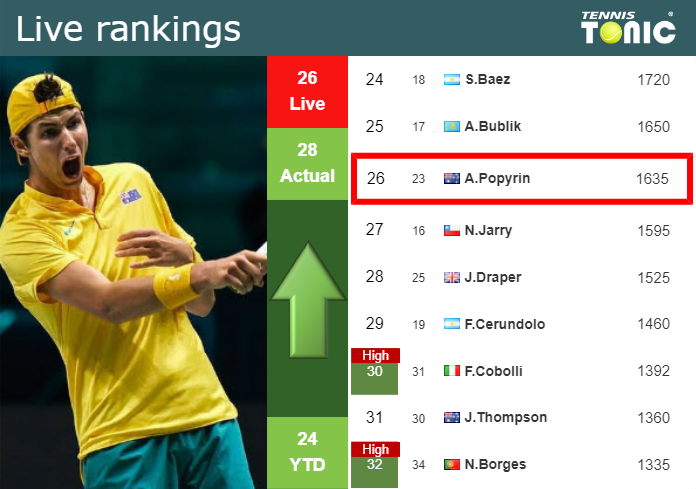 LIVE RANKINGS. Popyrin improves his position
 prior to fighting against Kwon at the U.S. Open