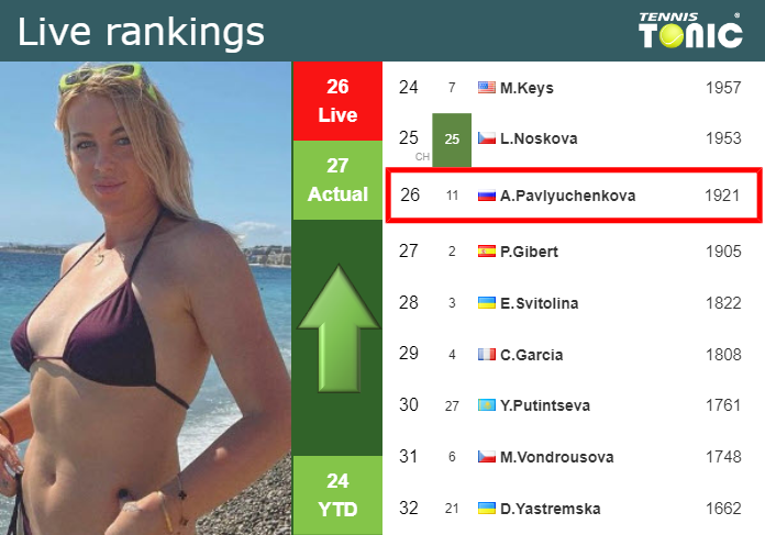 LIVE RANKINGS. Pavlyuchenkova betters her ranking before fighting against Preston at the U.S. Open