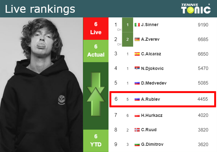 LIVE RANKINGS. Rublev’s rankings before competing against Seyboth Wild at the U.S. Open