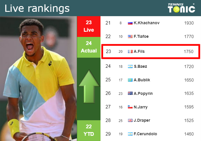 LIVE RANKINGS. Fils improves his ranking right before playing Tien at the U.S. Open