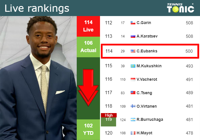 LIVE RANKINGS. Eubanks falls down right before taking on Rinderknech at the U.S. Open