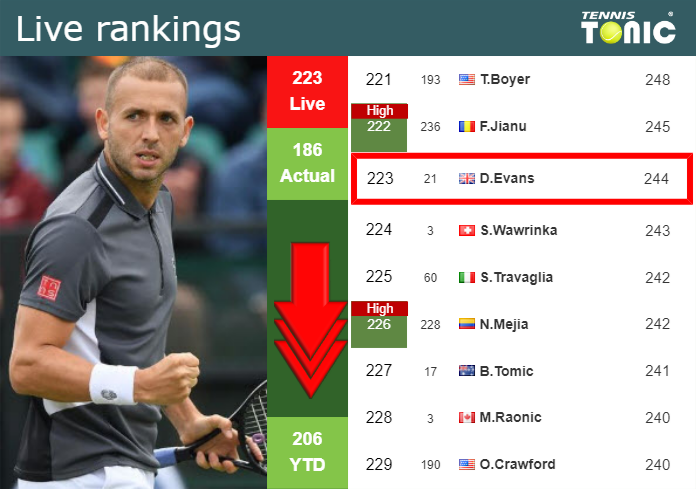 Monday Live Ranking Daniel Evans Qzslvt75 Monday Live Ranking Daniel Evans