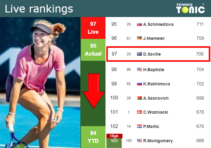 LIVE RANKINGS. Gavrilova falls right before fighting against Shibahara at the U.S. Open