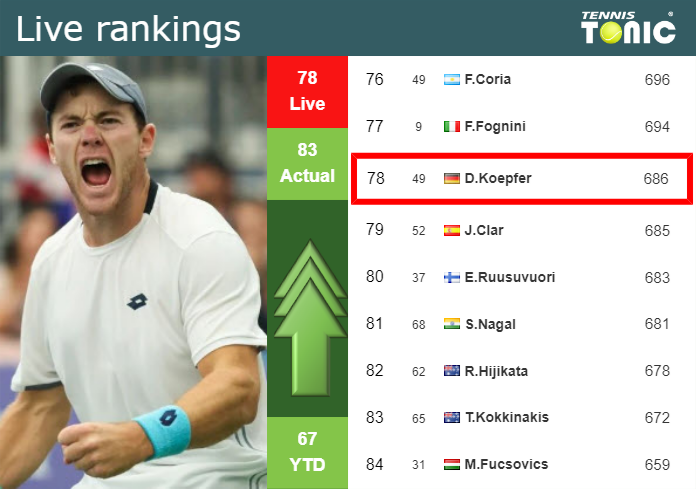 LIVE RANKINGS. Koepfer improves his rank before facing Shevchenko at the U.S. Open