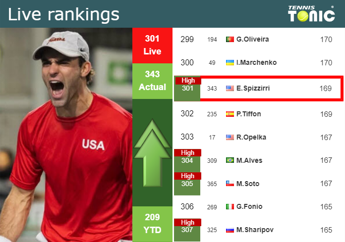 LIVE RANKINGS. Spizzirri reaches a new career-high just before taking on Michelsen at the U.S. Open