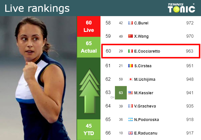 LIVE RANKINGS. Cocciaretto improves her ranking prior to competing against Baindl at the U.S. Open