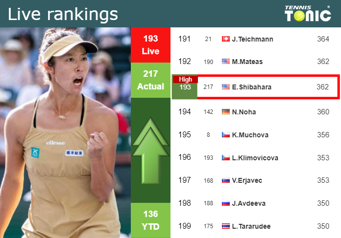 LIVE RANKINGS. Shibahara reaches a new career-high ahead of playing Gavrilova at the U.S. Open