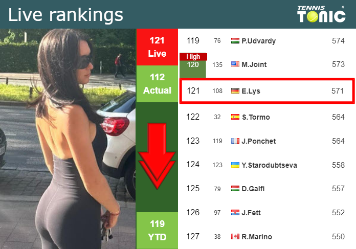 LIVE RANKINGS. Lys loses positions just before facing Bouzkova at the U ...