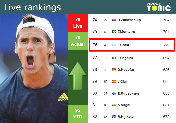 LIVE RANKINGS. Coria improves his ranking ahead of competing against Borges at the U.S. Open