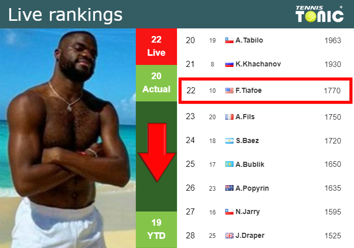 LIVE RANKINGS. Tiafoe falls prior to competing against Kovacevic at the U.S. Open