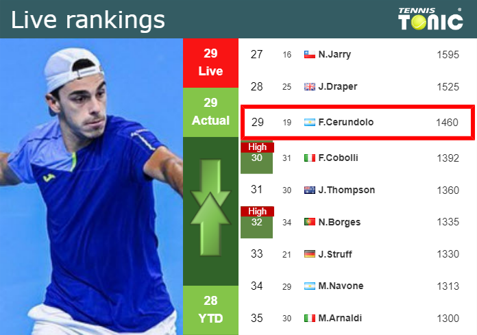 LIVE RANKINGS. Cerundolo’s rankings prior to facing Ofner at the U.S. Open