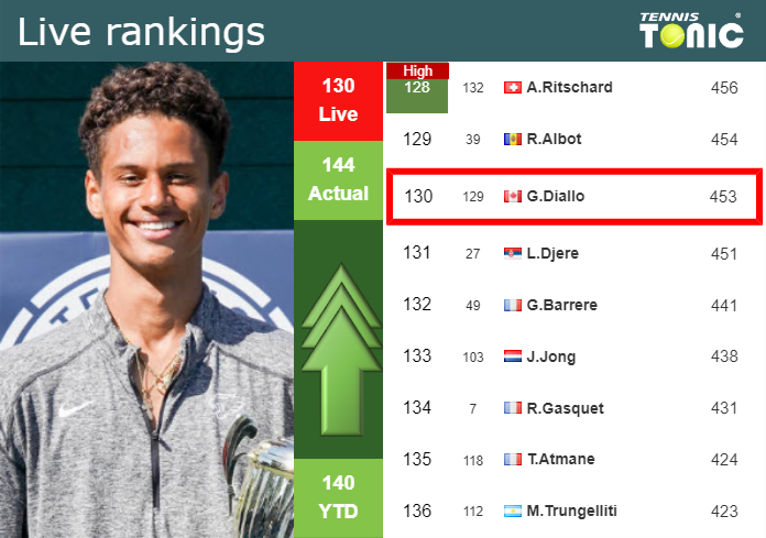 LIVE RANKINGS. Diallo improves his rank right before playing Antoni Munar Clar at the U.S. Open