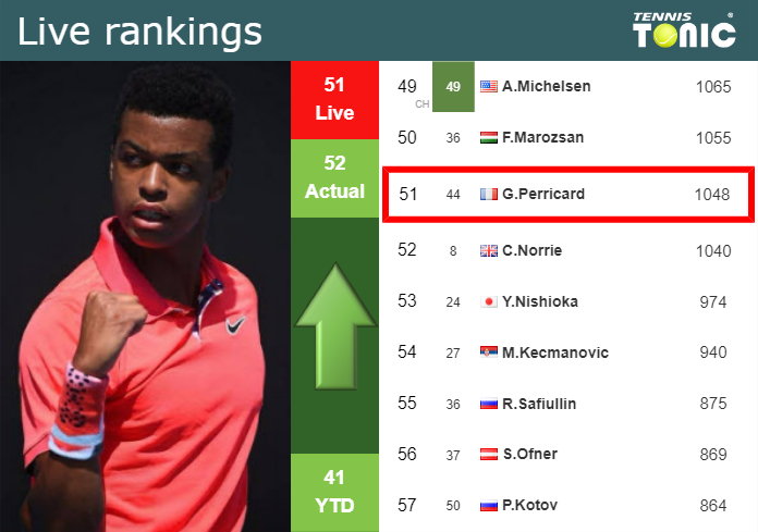 LIVE RANKINGS. Mpetshi Perricard improves his rank just before facing Etcheverry at the U.S. Open