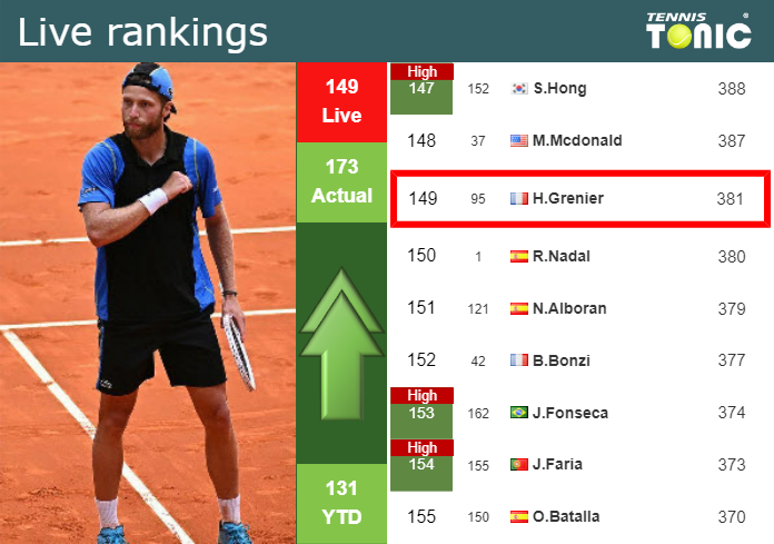 LIVE RANKINGS. Grenier improves his rank just before squaring off with Krueger at the U.S. Open