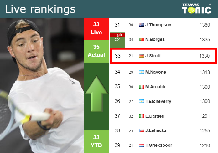 LIVE RANKINGS. Struff improves his position
 before taking on Djere at the U.S. Open