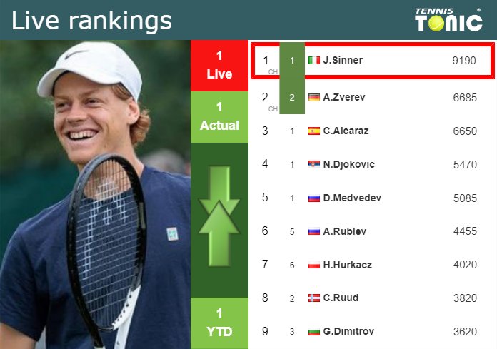 LIVE RANKINGS. Sinner’s rankings before competing against Mcdonald at the U.S. Open