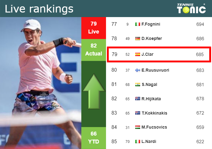 LIVE RANKINGS. Antoni Munar Clar improves his position
 prior to competing against Diallo at the U.S. Open