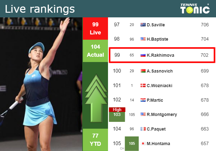 Monday Live Ranking Kamilla Rakhimova 0g6vne1b Monday Live Ranking Kamilla Rakhimova
