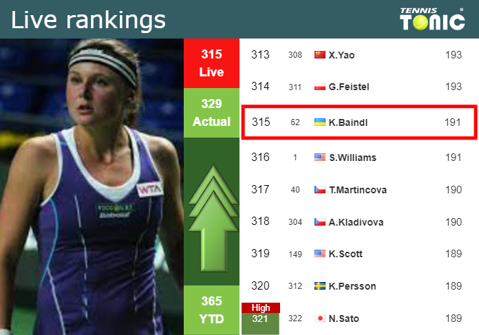 LIVE RANKINGS. Baindl betters her rank just before competing against Cocciaretto at the U.S. Open