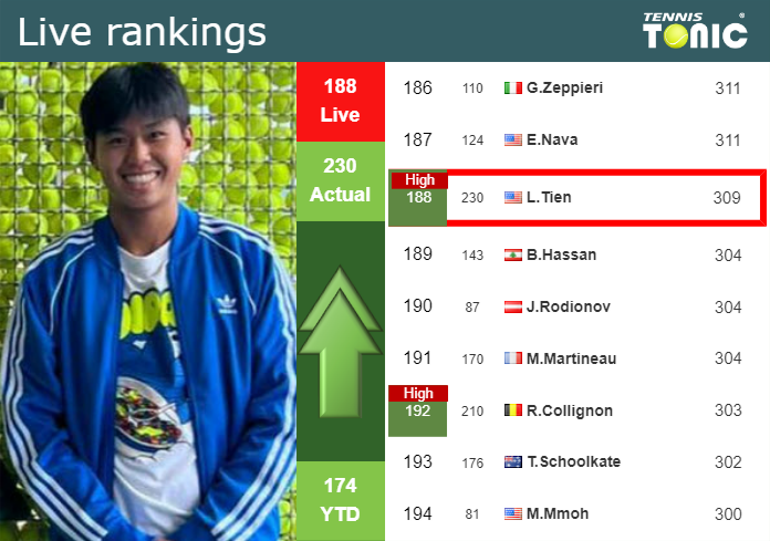 LIVE RANKINGS. Tien reaches a new career-high ahead of facing Fils at the U.S. Open