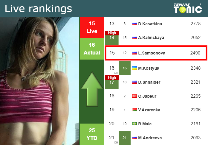 LIVE RANKINGS. Samsonova betters her rank right before facing Wang at the U.S. Open