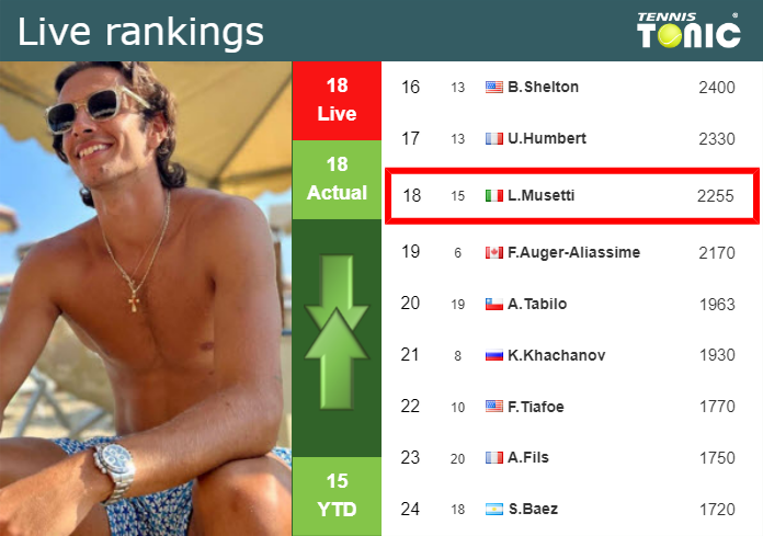 LIVE RANKINGS. Musetti’s rankings just before facing Opelka at the U.S. Open