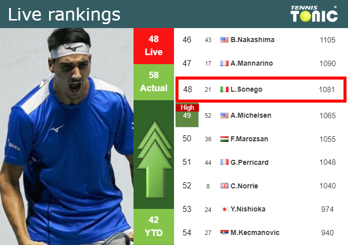 LIVE RANKINGS. Sonego improves his ranking right before competing against Paul at the U.S. Open