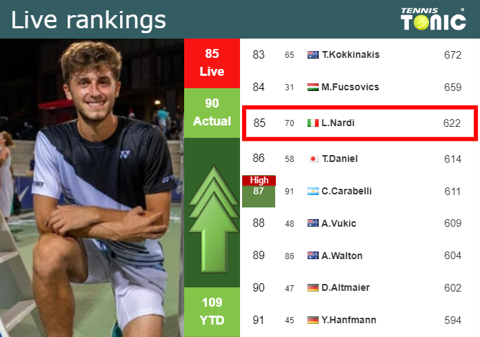 LIVE RANKINGS. Nardi improves his rank ahead of playing Bautista Agut at the U.S. Open