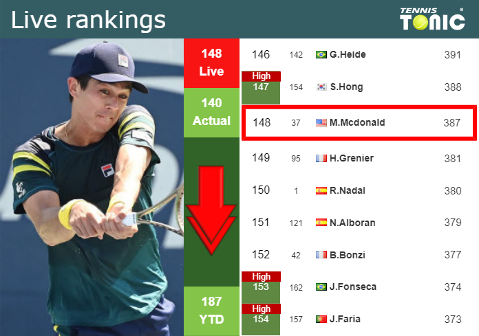 LIVE RANKINGS. Mcdonald goes down prior to facing Sinner at the U.S. Open