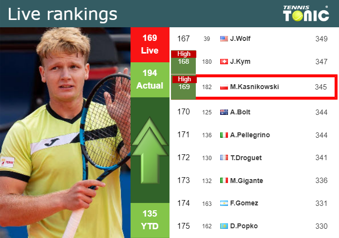 LIVE RANKINGS. Kasnikowski reaches a new career-high ahead of taking on Martinez Portero at the U.S. Open