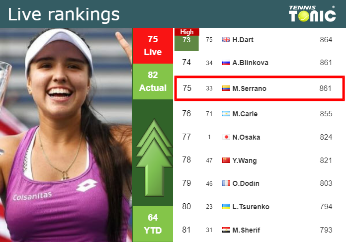 LIVE RANKINGS. Osorio Serrano improves her ranking ahead of competing against Andreeva at the U.S. Open