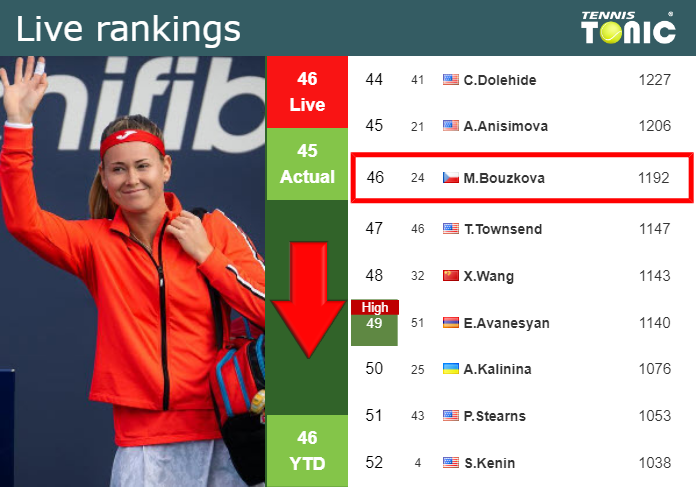 LIVE RANKINGS. Bouzkova falls down ahead of playing Lys at the U.S. Open