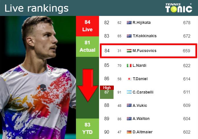 LIVE RANKINGS. Fucsovics down ahead of playing Lehecka at the U.S. Open