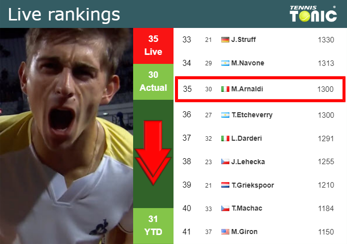 Monday Live Ranking Matteo Arnaldi J7n2bhtu Monday Live Ranking Matteo Arnaldi