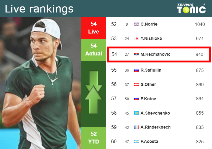 LIVE RANKINGS. Kecmanovic’s rankings ahead of playing Nishioka at the U.S. Open