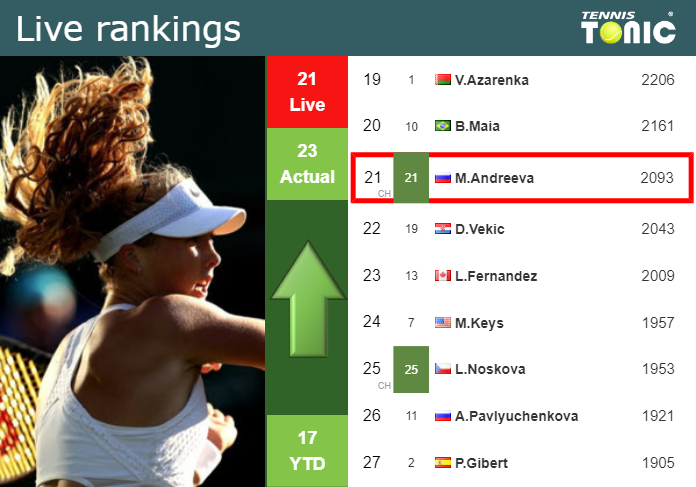 LIVE RANKINGS. Andreeva improves her ranking prior to fighting against Osorio Serrano at the U.S. Open