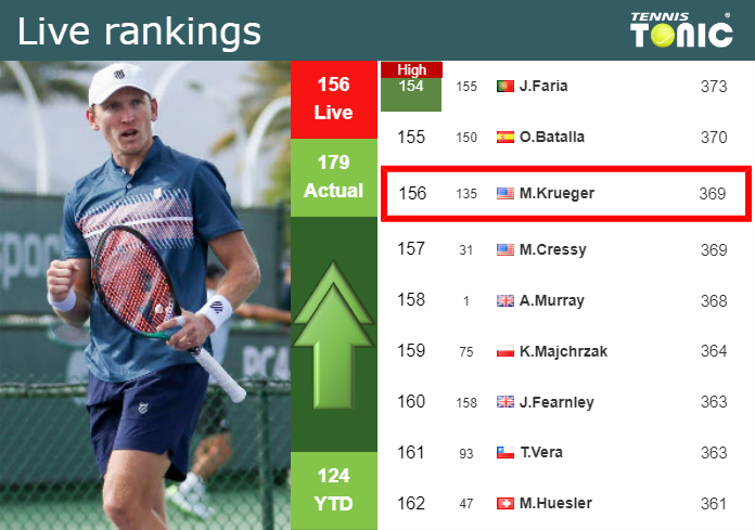 LIVE RANKINGS. Krueger betters his ranking just before squaring off with Grenier at the U.S. Open