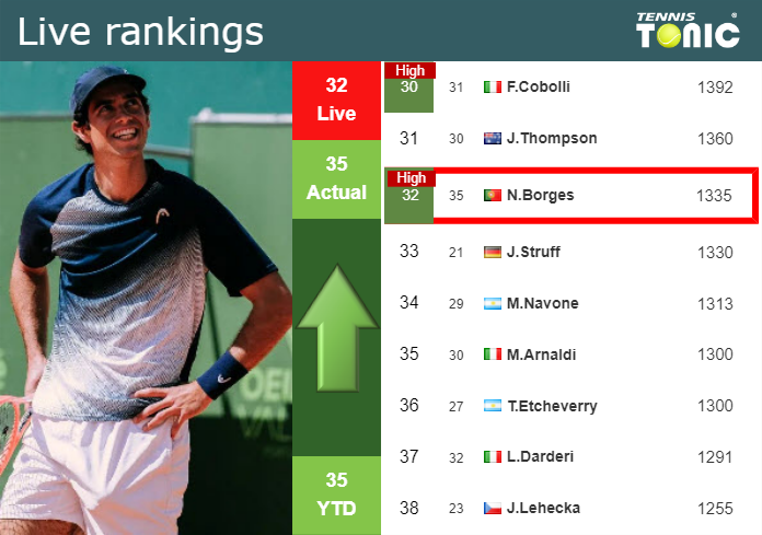 LIVE RANKINGS. Borges reaches a new career-high right before fighting against Coria at the U.S. Open