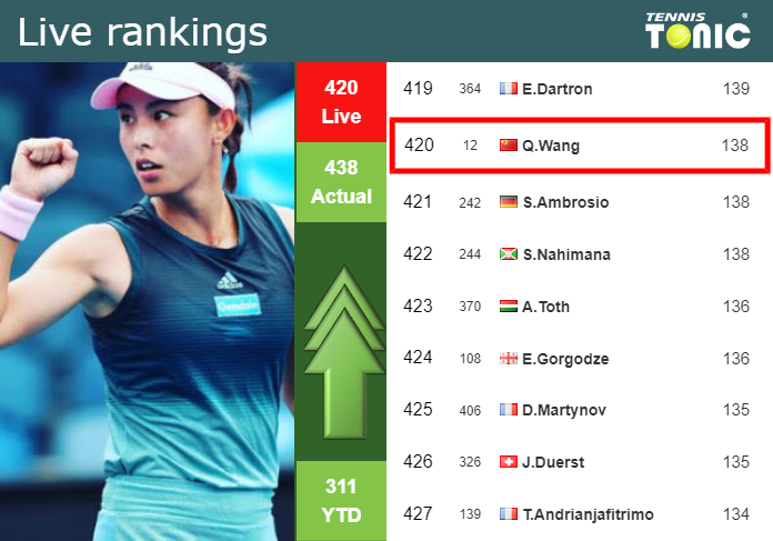 LIVE RANKINGS. Wang betters her rank ahead of fighting against Samsonova at the U.S. Open