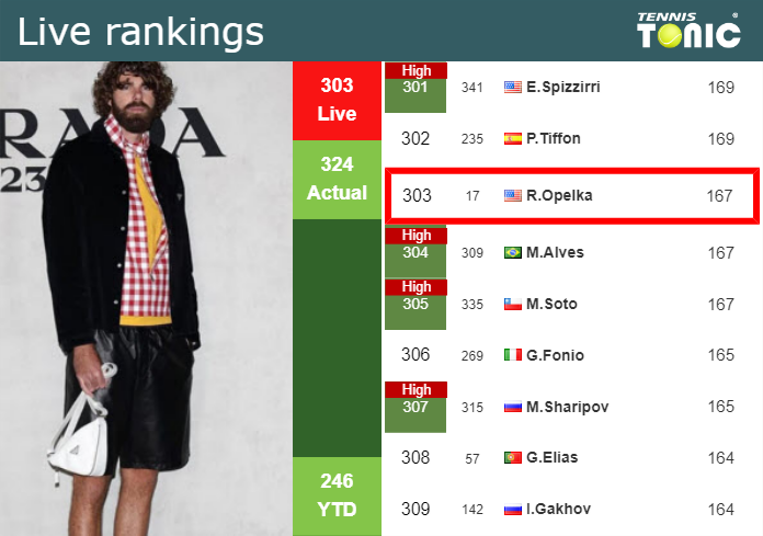 LIVE RANKINGS. Opelka improves his ranking ahead of playing Musetti at the U.S. Open