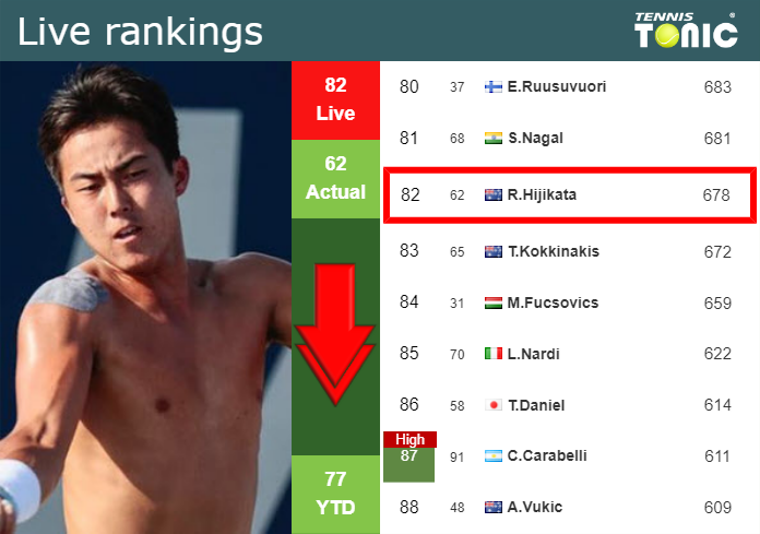 LIVE RANKINGS. Hijikata loses positions prior to facing Davidovich Fokina at the U.S. Open